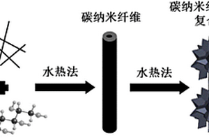 碳纳米纤维‑水滑石复合材料吸附剂的制备方法及其应用