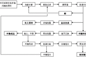 木糖生产工艺