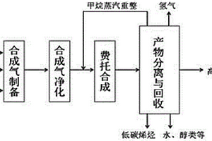 基于双功能催化剂的短流程费托合成制油新工艺