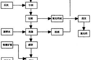 低品位富钛料氯化收尘渣的处理方法