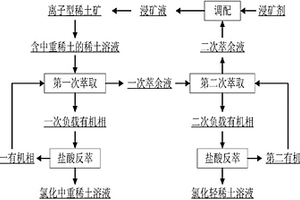 低浓度稀土溶液萃取回收稀土的方法