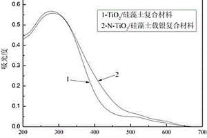 提高TiO2/硅藻土复合材料可见光催化活性及抗菌性能的方法