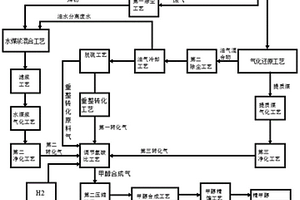 低阶煤分质利用多联产制备甲醇和低碳烯烃的方法