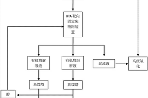 高级氧化法的可再生靶向吸附预处理的清洁生产工艺