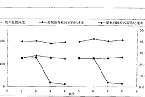 提高处理氨氮污水颗粒污泥驯化效率的方法