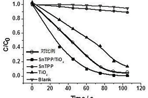 金属锡卟啉轴向功能化二氧化钛的复合光催化剂及其制备方法