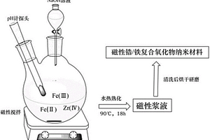 磁性锆/铁复合氧化物纳米材料及其制备方法和应用