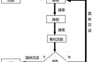 从含金钯铂合金中分离提纯９９．９５％铂金的方法