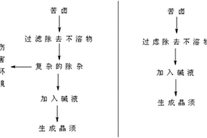 利用海水或盐湖苦卤制备碱式溴化镁晶须的方法