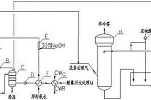 处理硫铵母液循环槽尾气的方法