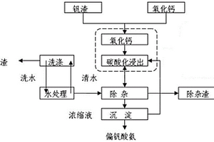 低成本钒渣清洁提钒的方法