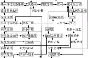 利用秸秆生产生物质燃料、瓦楞纸、有机肥的方法