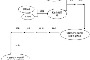 CTMAB/CPAM/膨润土复合插层材料制备方法