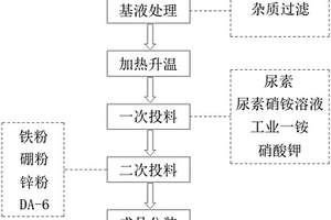 碱性液体肥的制作方法