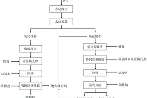 含铊锌渣的综合资源化方法