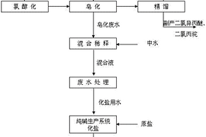 烧碱皂化法制环氧丙烷的生产工艺