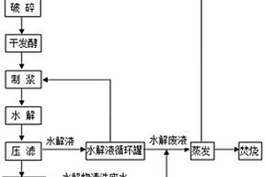 黄姜皂素的节水生产工艺