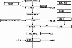 小苏打用于焚烧烟气脱酸及实现污水零排放的方法