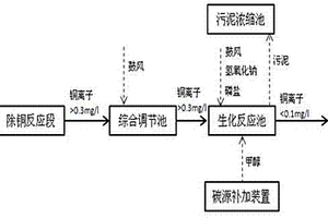 印制线路板污水残余铜的处理方法