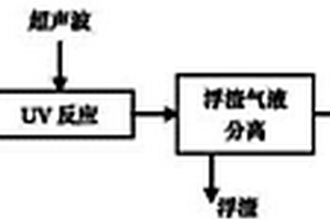 紫外光臭氧反应工艺及其装置