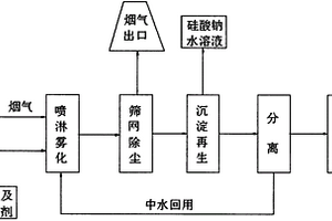 高雾化烟气脱硫处理方法