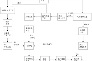 利用低阶煤多途径合成氨的方法