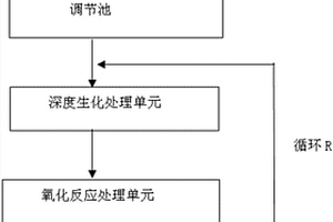 氧化和生化耦合一体化的水处理方法