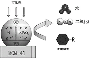 氮改性钙钛矿复合分子筛的光催化剂及其制备方法与应用方法