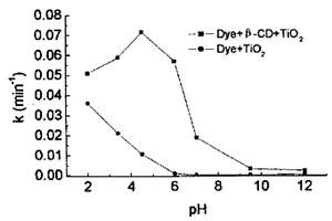 提高TiO2光催化氧化还原能力的方法