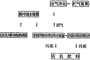 多元微动力养殖粪水处理方法及其设备