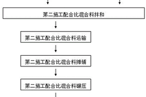 电石渣粉煤灰稳定煤矸石集料路面基层的施工工艺