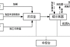 制备磁性纳米四氧化三铁的方法和装置