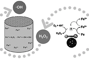 铁碳微电解-类芬顿催化体系及应用