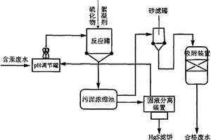 新型深度除汞工艺