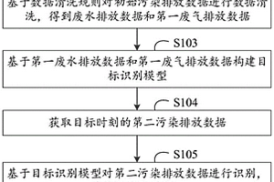 数据识别方法、装置、设备及可读存储介质