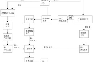 低阶煤气化还原制氢气和一氧化碳的方法