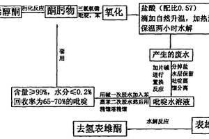 生产去氢表雄酮的方法