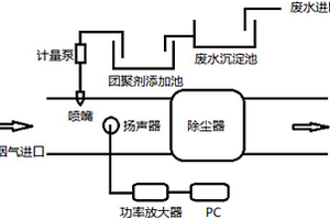 化学团聚联合声波团聚去除燃煤烟气细小颗粒物的方法