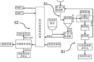 湿法脱硫系统协同处理脱硫灰的方法