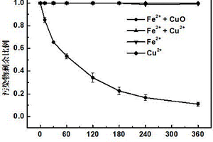 由Fe2+剂和 CuO组成的复方分子氧活化剂及其应用
