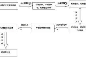 由电站锅炉柠檬酸化学清洗废液制备柠檬酸铁铵的方法