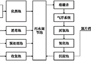 市政工程排污系统