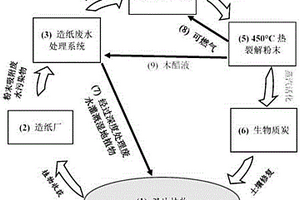 滩涂植物修复有机污染循环利用的方法