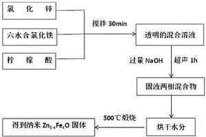 Fe掺杂ZnO纳米光催化剂的制备方法