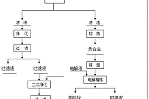 铋银锌渣电解分离提取有价金属的方法