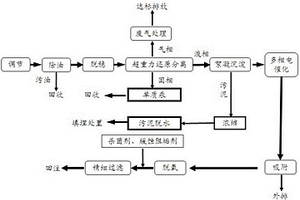 含汞气田水处理方法