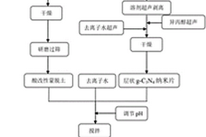 层状石墨相氮化碳/蒙脱土复合材料及其制备方法和应用