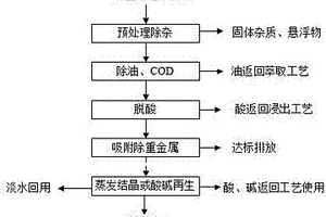 稀土钠皂萃余液的资源化处理工艺