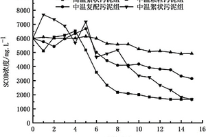 不同接种物对木薯酒精废液高温厌氧处理的方法