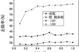 赤泥改性方法、改性物及其在吸附艳蓝染料中的应用